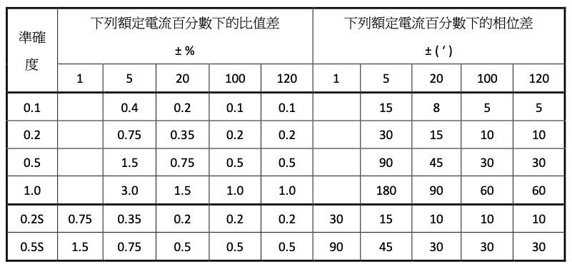 昊天科技測量用電流互感器的比值差和相位差限值（0.1級～1級）出廠測試標準
