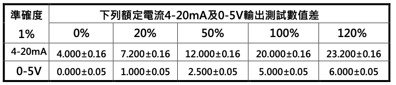 昊天科技交直流比流器4-20mA/0-5V出廠測試標準